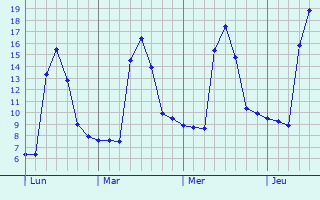 Graphe des températures prévues pour Poggio-Marinaccio Graphique des températures prévues pour Poggio-Marinaccio