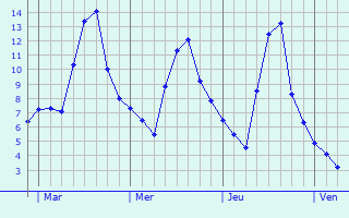 Graphe des températures prévues pour Champvoisy Graphique des températures prévues pour Champvoisy