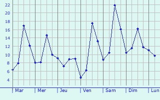 Graphique des tempratures prvues pour Dalou