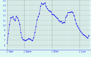 Graphique des tempratures prvues pour Villotte-sur-Aire