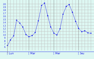 Graphique des tempratures prvues pour Gzoncourt