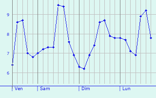 Graphe des températures prévues pour City of London Graphique des températures prévues pour City of London