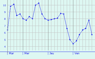 Graphe des températures prévues pour Morcourt Graphique des températures prévues pour Morcourt
