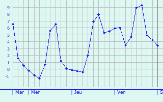 Graphique des températures prévues pour Saint-Victor-de-Réno
