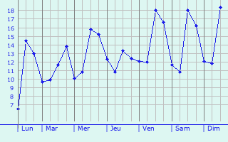 Graphique des tempratures prvues pour Saint-Symphorien-le-Chteau