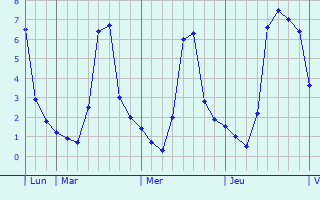 Graphique des températures prévues pour Marchémoret