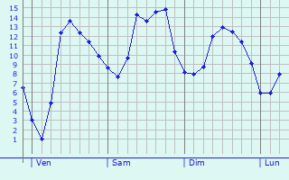 Graphique des tempratures prvues pour Pont-de-l
