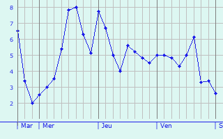 Graphe des températures prévues pour Brères Graphique des températures prévues pour Brères