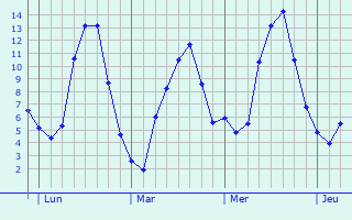 Graphe des températures prévues pour Sy Graphique des températures prévues pour Sy