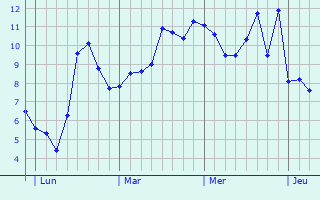Graphe des températures prévues pour Bois-le-Roi Graphique des températures prévues pour Bois-le-Roi
