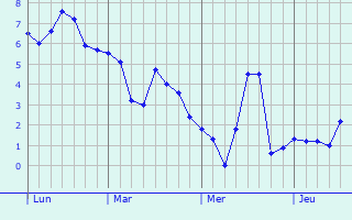 Graphe des températures prévues pour Liercourt Graphique des températures prévues pour Liercourt