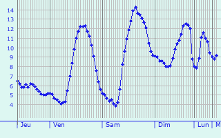 Graphique des tempratures prvues pour Chauvac