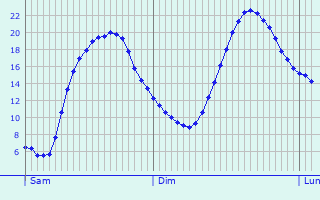 Graphique des tempratures prvues pour Schmargendorf