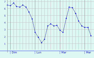 Graphe des températures prévues pour Northwich Graphique des températures prévues pour Northwich
