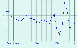 Graphe des températures prévues pour Saint-Germain-Laprade Graphique des températures prévues pour Saint-Germain-Laprade