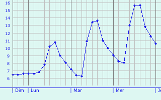 Graphique des températures prévues pour Wenxing