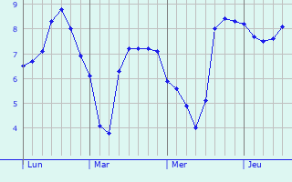 Graphe des températures prévues pour Stonehouse Graphique des températures prévues pour Stonehouse