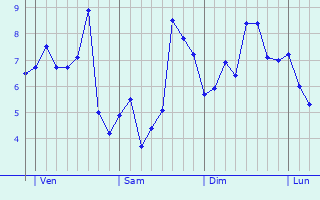 Graphe des températures prévues pour Saint-Vincent-Jalmoutiers Graphique des températures prévues pour Saint-Vincent-Jalmoutiers