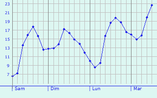 Graphique des tempratures prvues pour Schoten