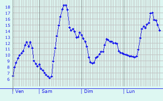Graphique des tempratures prvues pour Grandrupt-de-Bains
