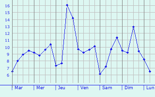 Graphique des tempratures prvues pour Caerphilly