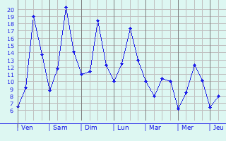 Graphique des tempratures prvues pour Rondefontaine