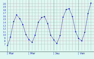 Graphique des tempratures prvues pour Burmerange