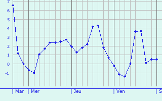 Graphique des températures prévues pour Saint-Médard-de-Presque