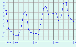 Graphique des températures prévues pour Saint-Ouen-de-Sècherouvre
