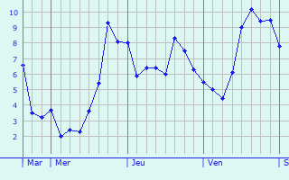 Graphe des températures prévues pour Étrépagny Graphique des températures prévues pour Étrépagny