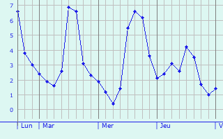 Graphique des températures prévues pour Thun-Saint-Martin