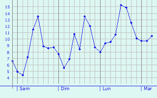 Graphique des tempratures prvues pour Merscheid-ls-Putscheid