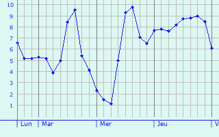 Graphique des températures prévues pour Bourguignon-sous-Montbavin