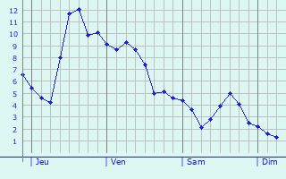 Graphe des températures prévues pour Awoingt Graphique des températures prévues pour Awoingt