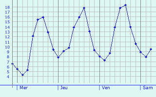 Graphe des températures prévues pour Auvet-et-la-Chapelotte Graphique des températures prévues pour Auvet-et-la-Chapelotte