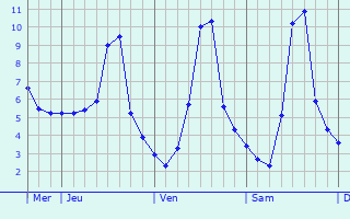 Graphique des températures prévues pour Chambon