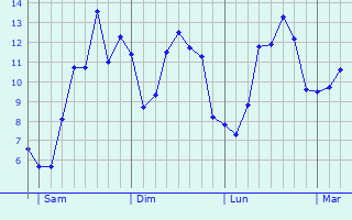 Graphique des tempratures prvues pour Saulces-Monclin