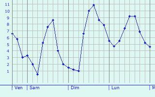 Graphe des températures prévues pour La Ferrière-sur-Risle Graphique des températures prévues pour La Ferrière-sur-Risle