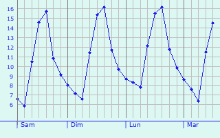 Graphe des températures prévues pour Spechbach-le-Haut Graphique des températures prévues pour Spechbach-le-Haut