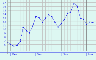 Graphe des températures prévues pour Colombiers Graphique des températures prévues pour Colombiers