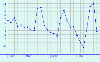 Graphe des températures prévues pour Craponne-sur-Arzon Graphique des températures prévues pour Craponne-sur-Arzon