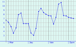 Graphique des températures prévues pour Juvincourt-et-Damary