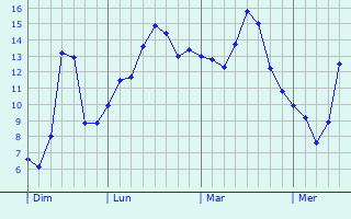 Graphe des températures prévues pour Montastruc-la-Conseillère Graphique des températures prévues pour Montastruc-la-Conseillère
