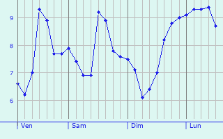 Graphe des températures prévues pour Dawlish Graphique des températures prévues pour Dawlish