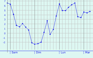 Graphe des températures prévues pour Brécy-Brières Graphique des températures prévues pour Brécy-Brières