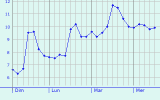 Graphe des températures prévues pour Saint-Pol-sur-Mer Graphique des températures prévues pour Saint-Pol-sur-Mer