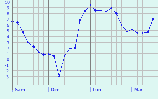 Graphe des températures prévues pour Toury-Lurcy Graphique des températures prévues pour Toury-Lurcy