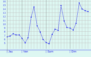 Graphique des tempratures prvues pour Saint-Germain-sur-l