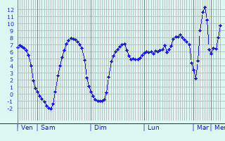 Graphique des tempratures prvues pour Sogndal