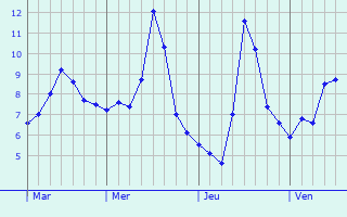 Graphe des températures prévues pour Montromant Graphique des températures prévues pour Montromant